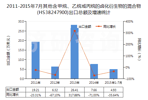 2011-2015年7月其他含甲烷、乙烷或丙烷的鹵化衍生物的混合物(HS38247900)出口總額及增速統(tǒng)計